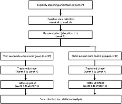 Neurological mechanism and treatment effects prediction of acupuncture on migraine without aura: Study protocol for a randomized controlled trial